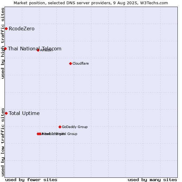 Market position of Total Uptime vs. RcodeZero vs. Thai National Telecom