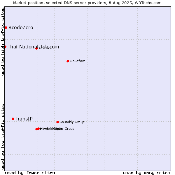 Market position of TransIP vs. RcodeZero vs. Thai National Telecom