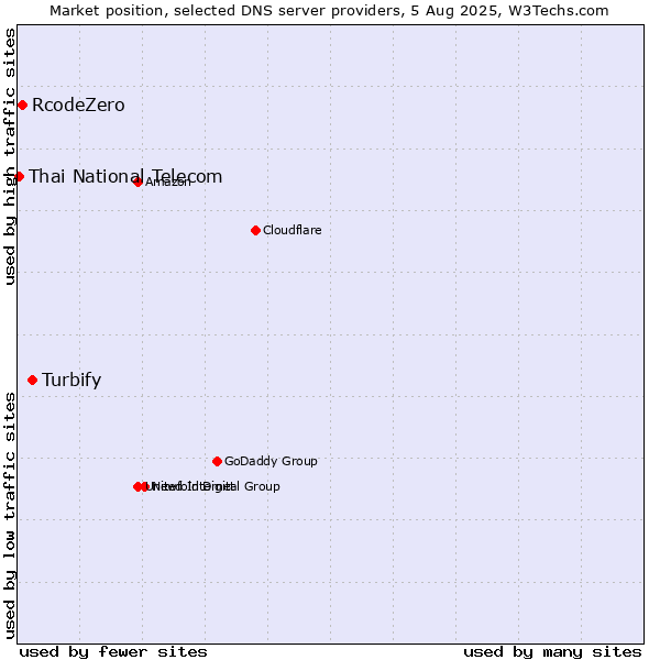Market position of Turbify vs. RcodeZero vs. Thai National Telecom