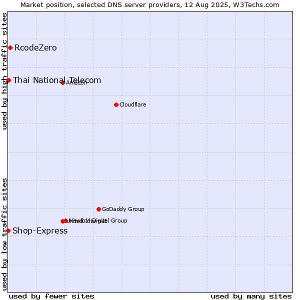Market position of RcodeZero vs. Thai National Telecom vs. Shop-Express