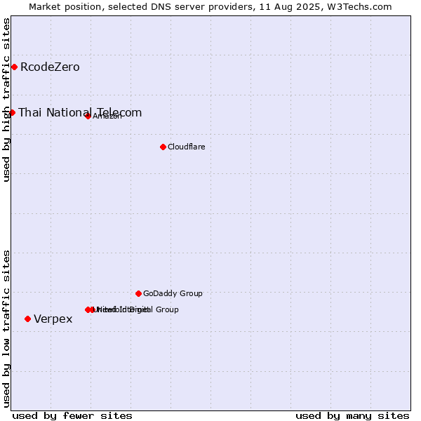 Market position of Verpex vs. RcodeZero vs. Thai National Telecom