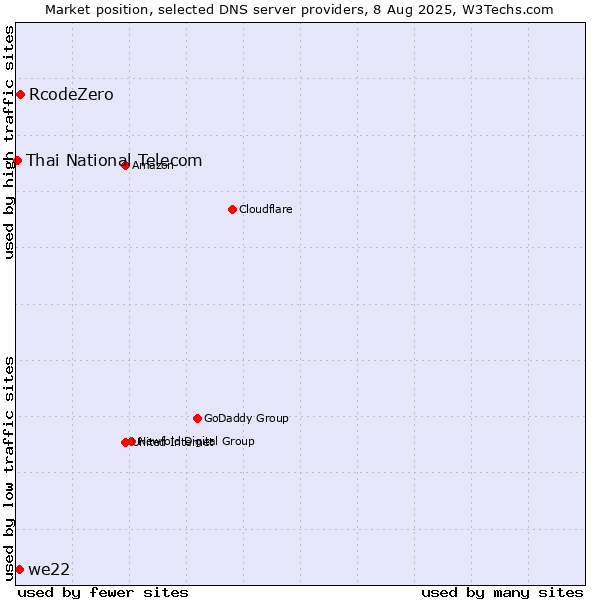 Market position of RcodeZero vs. we22 vs. Thai National Telecom