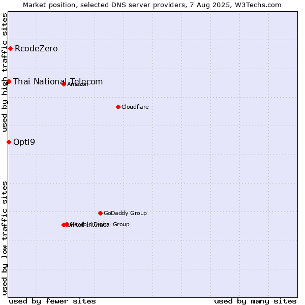 Market position of RcodeZero vs. Thai National Telecom vs. Opti9