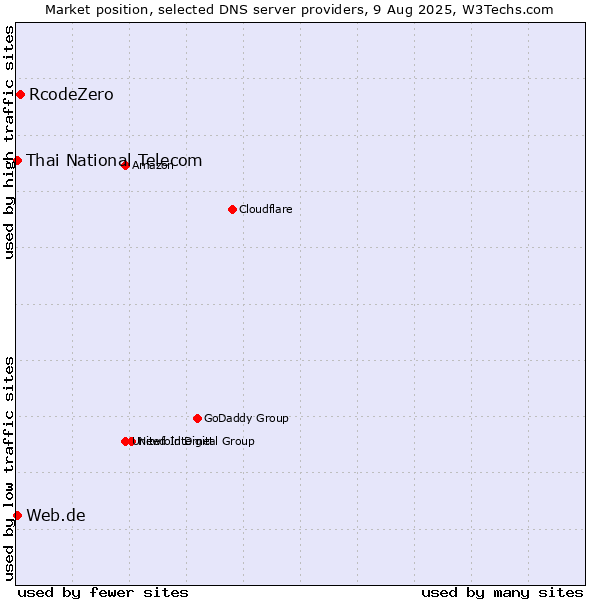 Market position of RcodeZero vs. Thai National Telecom vs. Web.de