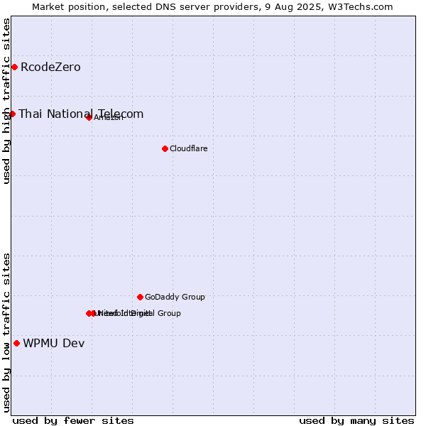 Market position of WPMU Dev vs. RcodeZero vs. Thai National Telecom