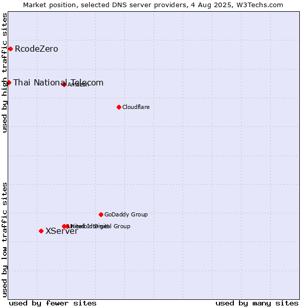 Market position of XServer vs. RcodeZero vs. Thai National Telecom