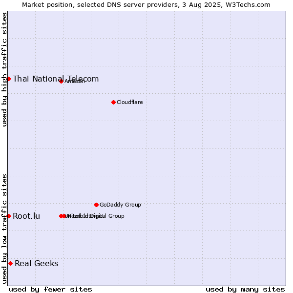Market position of Real Geeks vs. Thai National Telecom vs. Root.lu