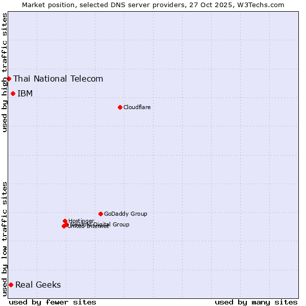 Market position of IBM vs. Real Geeks vs. Thai National Telecom
