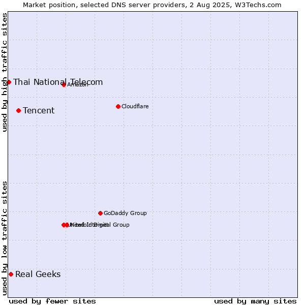 Market position of Tencent vs. Real Geeks vs. Thai National Telecom