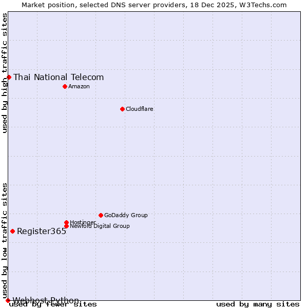Market position of Register365 vs. Thai National Telecom vs. Webhost Python