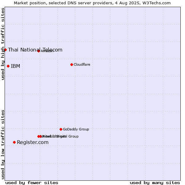 Market position of Register.com vs. IBM vs. Thai National Telecom