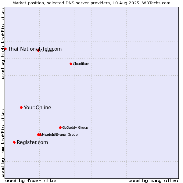 Market position of Your.Online vs. Register.com vs. Thai National Telecom
