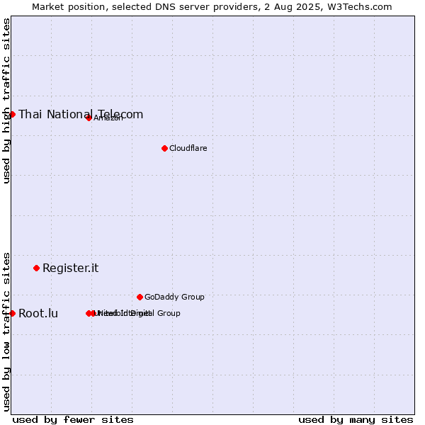 Market position of Register.it vs. Thai National Telecom vs. Root.lu
