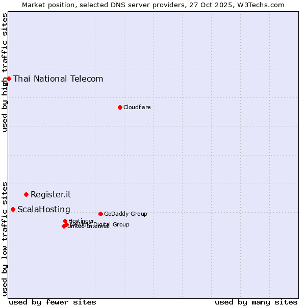 Market position of Register.it vs. ScalaHosting vs. Thai National Telecom