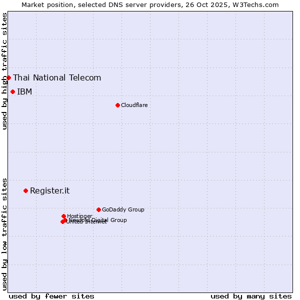 Market position of Register.it vs. IBM vs. Thai National Telecom