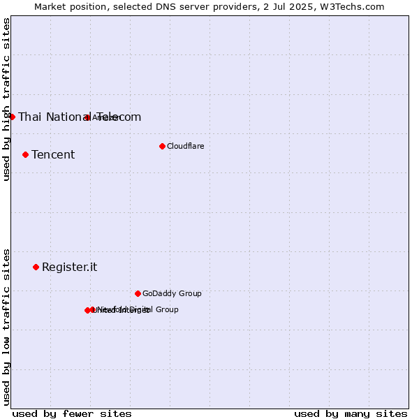 Market position of Register.it vs. Tencent vs. Thai National Telecom