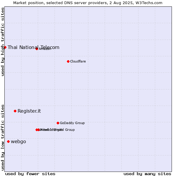 Market position of Register.it vs. webgo vs. Thai National Telecom