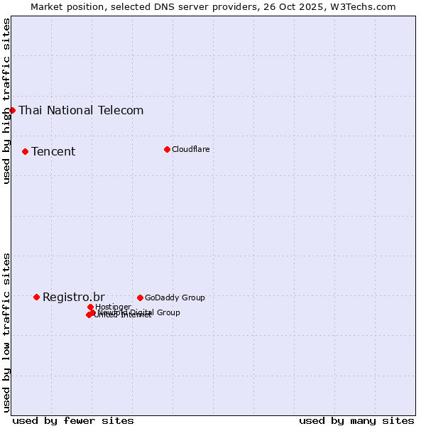 Market position of Registro.br vs. Tencent vs. Thai National Telecom