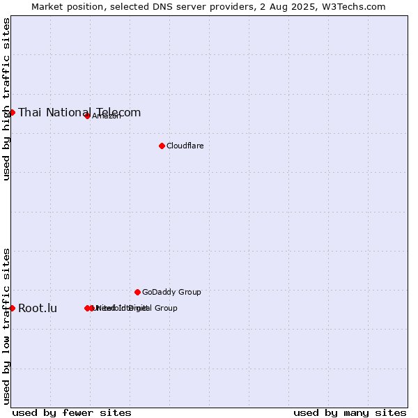 Market position of Thai National Telecom vs. Root.lu