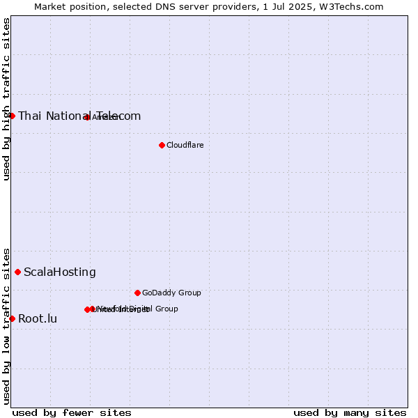 Market position of ScalaHosting vs. Thai National Telecom vs. Root.lu