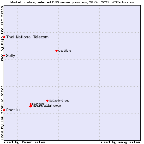Market position of Thai National Telecom vs. Root.lu vs. Selly