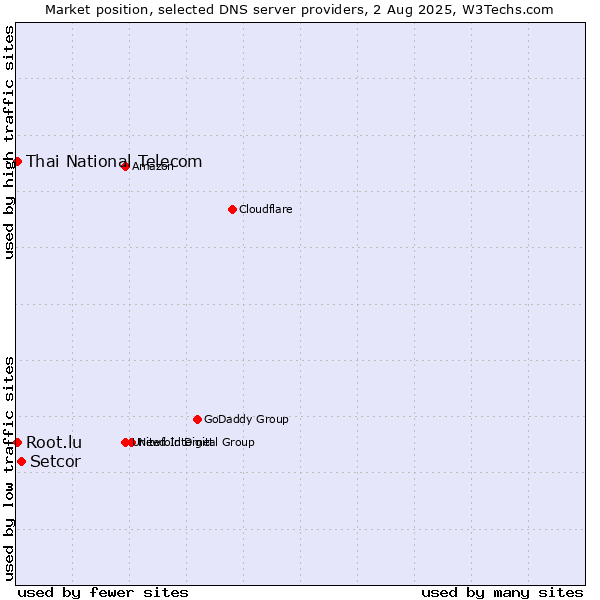 Market position of Setcor vs. Thai National Telecom vs. Root.lu