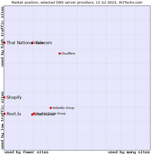 Market position of Thai National Telecom vs. Root.lu vs. Shopify