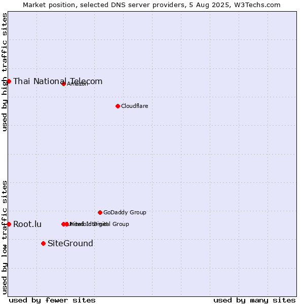 Market position of SiteGround vs. Thai National Telecom vs. Root.lu