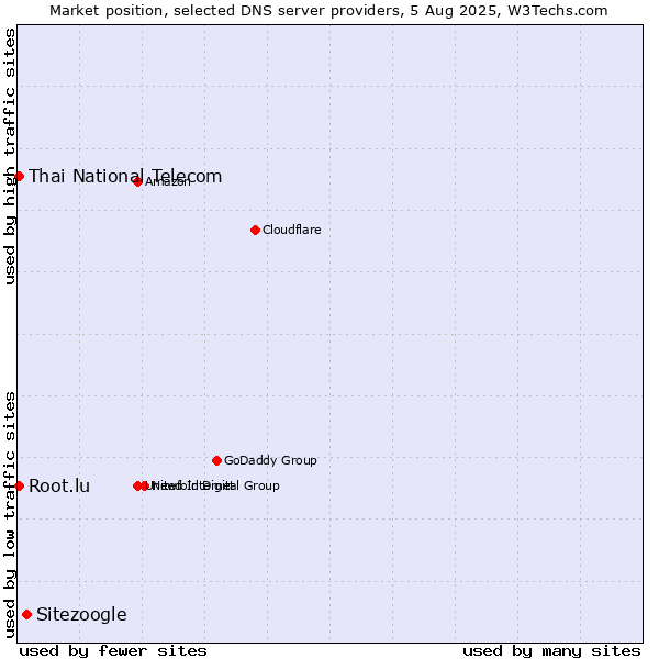 Market position of Sitezoogle vs. Thai National Telecom vs. Root.lu