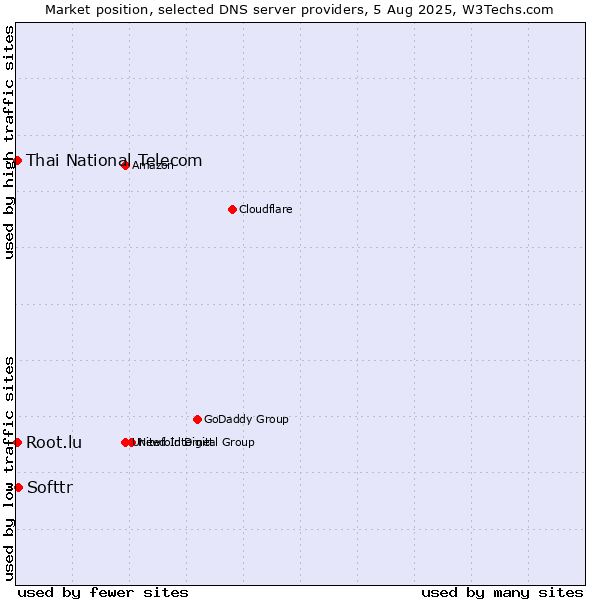 Market position of Softtr vs. Thai National Telecom vs. Root.lu