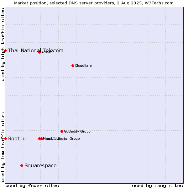 Market position of Squarespace vs. Thai National Telecom vs. Root.lu