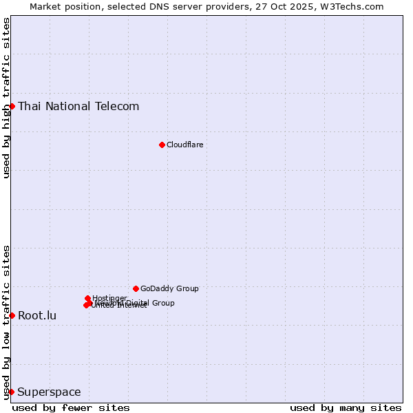 Market position of Thai National Telecom vs. Root.lu vs. Superspace