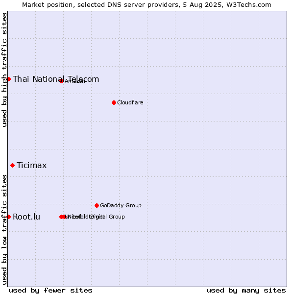 Market position of Ticimax vs. Thai National Telecom vs. Root.lu