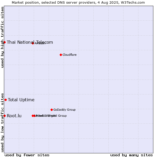 Market position of Total Uptime vs. Thai National Telecom vs. Root.lu