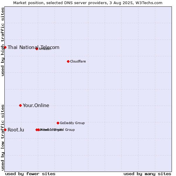 Market position of Your.Online vs. Thai National Telecom vs. Root.lu