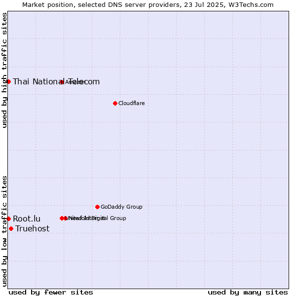 Market position of Truehost vs. Thai National Telecom vs. Root.lu