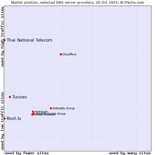 Market position of Tucows vs. Thai National Telecom vs. Root.lu