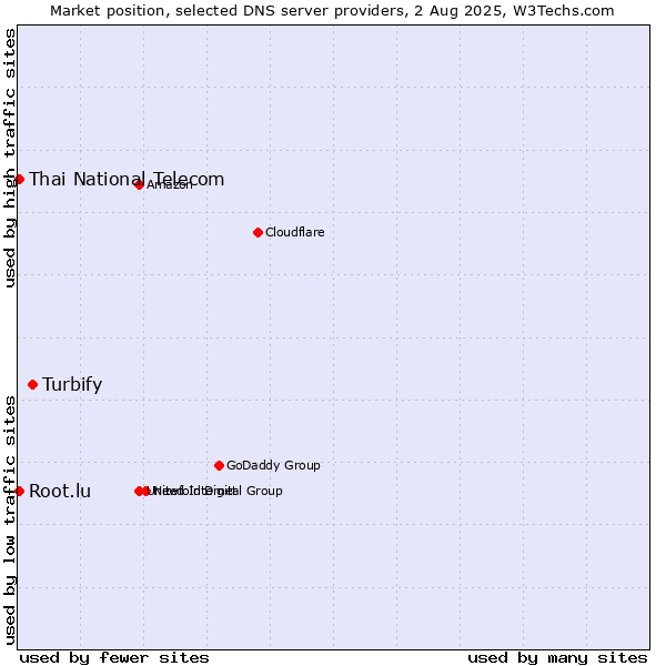 Market position of Turbify vs. Thai National Telecom vs. Root.lu