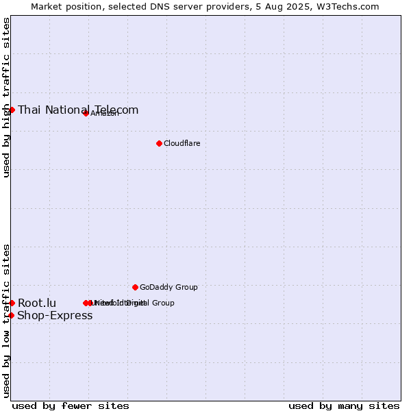 Market position of Thai National Telecom vs. Root.lu vs. Shop-Express