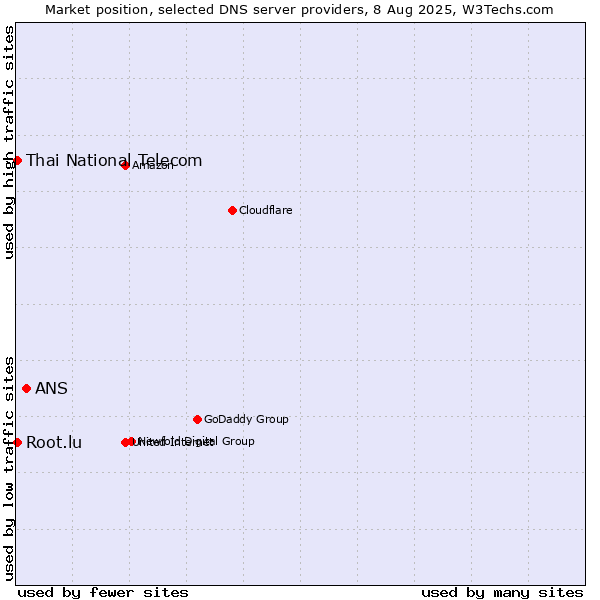 Market position of ANS vs. Thai National Telecom vs. Root.lu