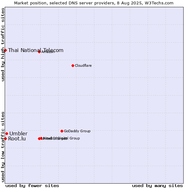 Market position of Umbler vs. Thai National Telecom vs. Root.lu
