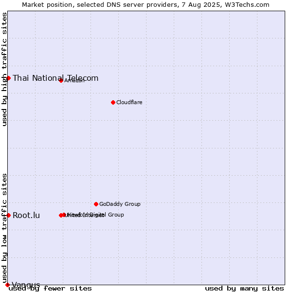 Market position of Thai National Telecom vs. Root.lu vs. Vangus
