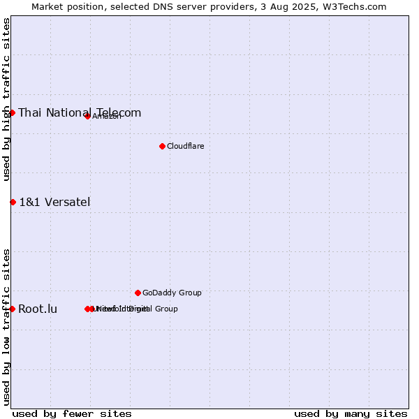 Market position of 1&1 Versatel vs. Thai National Telecom vs. Root.lu