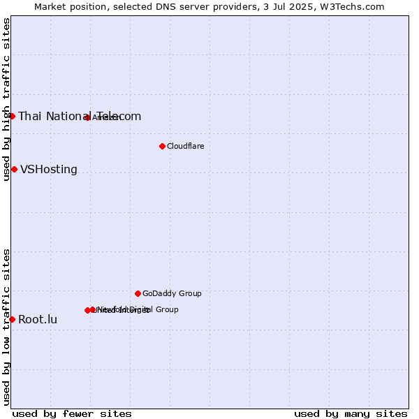 Market position of VSHosting vs. Thai National Telecom vs. Root.lu