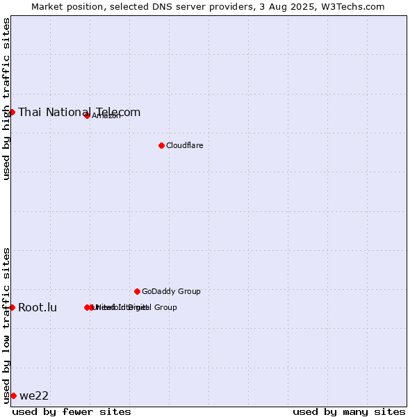 Market position of we22 vs. Thai National Telecom vs. Root.lu