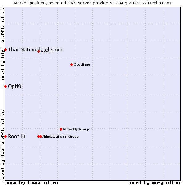 Market position of Thai National Telecom vs. Opti9 vs. Root.lu