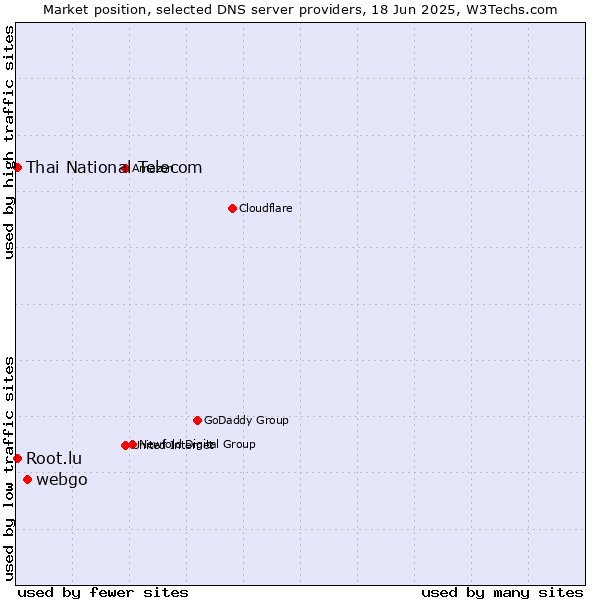 Market position of webgo vs. Thai National Telecom vs. Root.lu