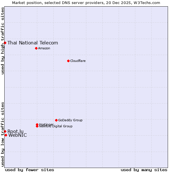 Market position of WebNIC vs. Thai National Telecom vs. Root.lu