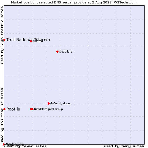 Market position of Thai National Telecom vs. Root.lu vs. Webnode