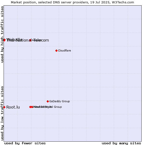 Market position of Webzilla vs. Thai National Telecom vs. Root.lu